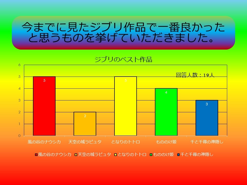 ウェルビー渋谷　一番好きなジブリ映画棒グラフ